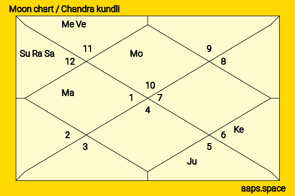 Damon Albarn chandra kundli or moon chart