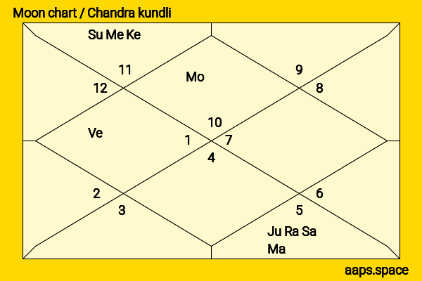 Varun Gandhi chandra kundli or moon chart
