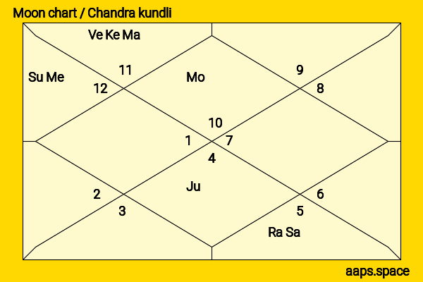Lake Bell chandra kundli or moon chart