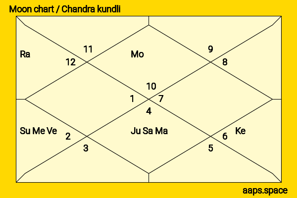 Brigham Young chandra kundli or moon chart