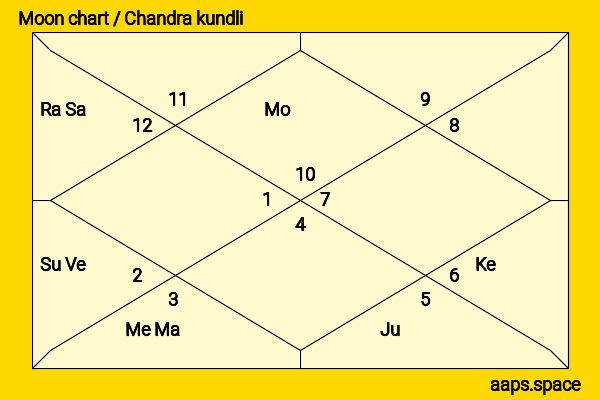 Raj Thackeray chandra kundli or moon chart