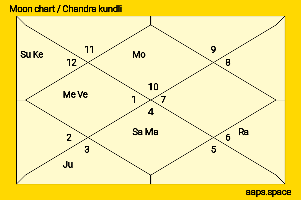 Matthew Goode chandra kundli or moon chart