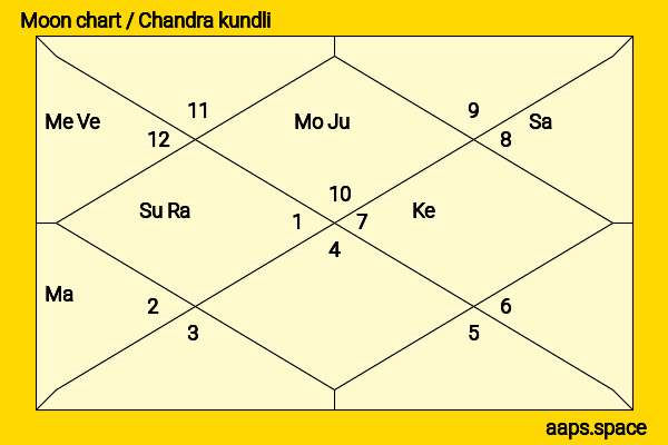 Chris Zylka chandra kundli or moon chart