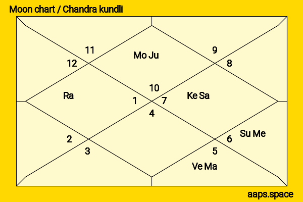 Anna Unterberger chandra kundli or moon chart