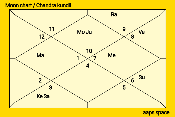 Ioan Gruffudd chandra kundli or moon chart