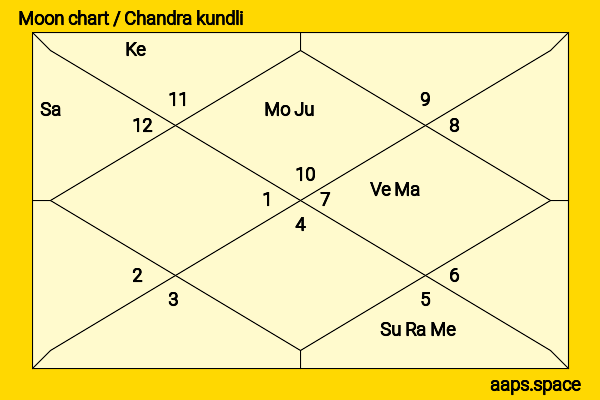 Elvish Yadav chandra kundli or moon chart