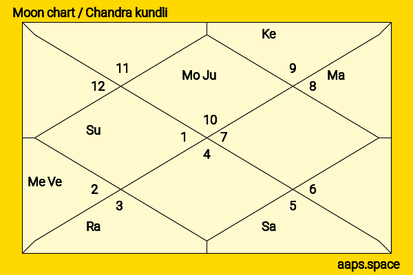 Clarence Brown chandra kundli or moon chart