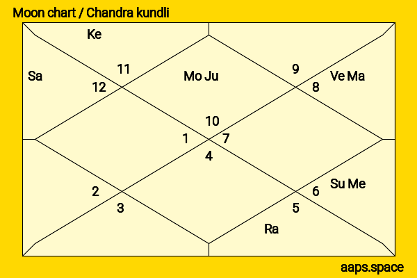 Liu Haoran chandra kundli or moon chart