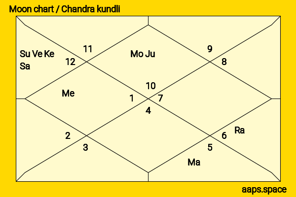 Kiana Ledé chandra kundli or moon chart