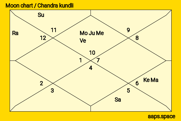 Tsui Hark chandra kundli or moon chart