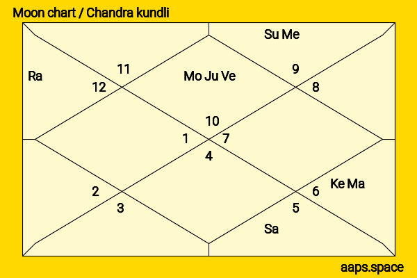 Doval‘e Glickman chandra kundli or moon chart