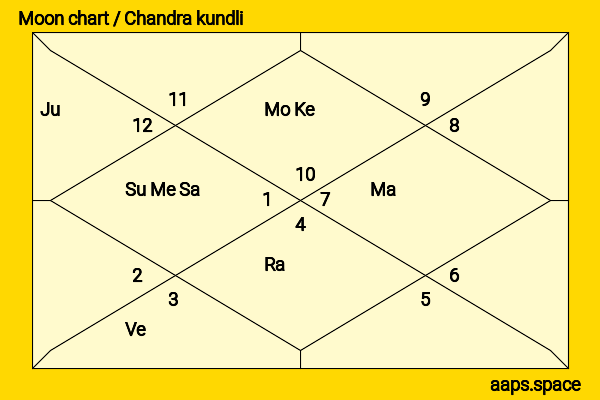 Tommy Fury chandra kundli or moon chart