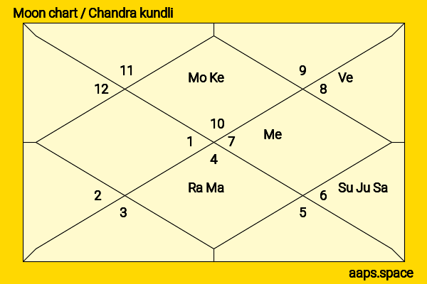Mona Singh chandra kundli or moon chart