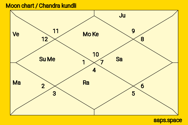 Mike Connors chandra kundli or moon chart