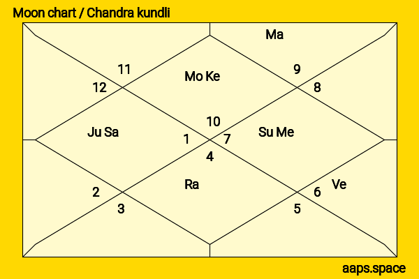 Mahipal Lomror chandra kundli or moon chart