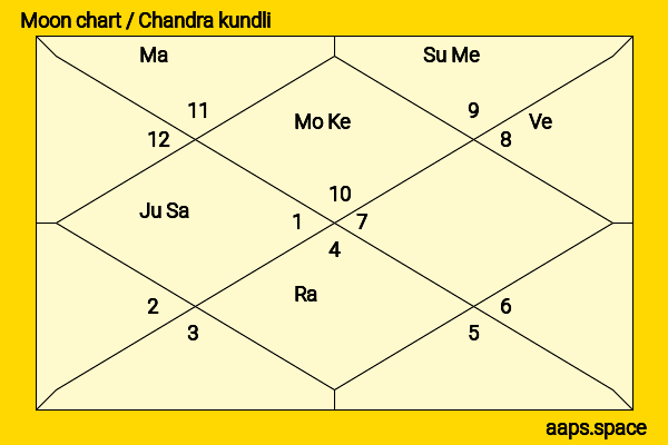Marcus Scribner chandra kundli or moon chart