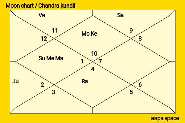 Vladimir Lenin chandra kundli or moon chart