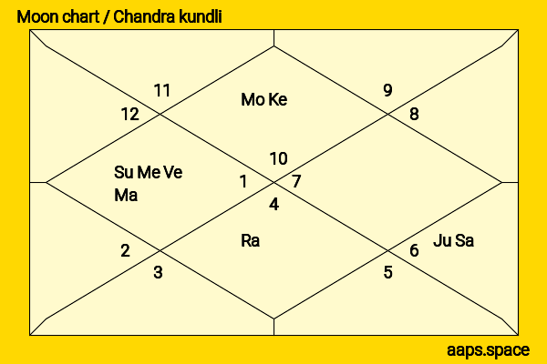 Luke Ford chandra kundli or moon chart