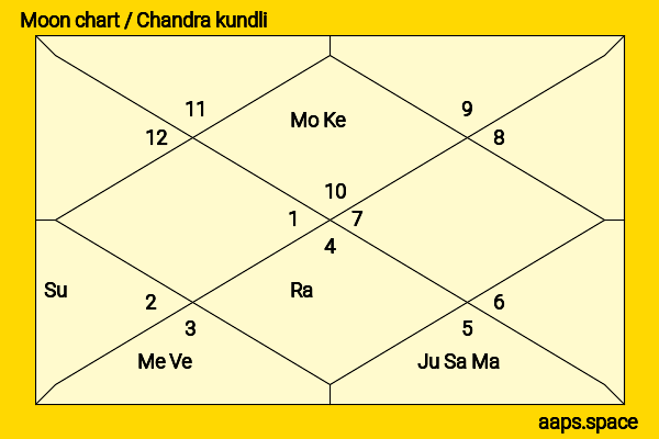 Karina Smulders chandra kundli or moon chart