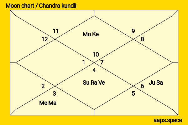 Michiel Huisman chandra kundli or moon chart