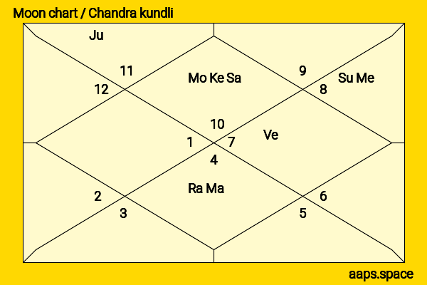 Brendan Coyle chandra kundli or moon chart