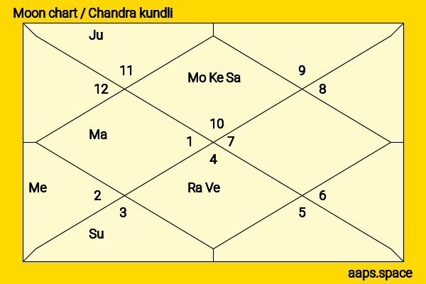 Param Bir Singh chandra kundli or moon chart