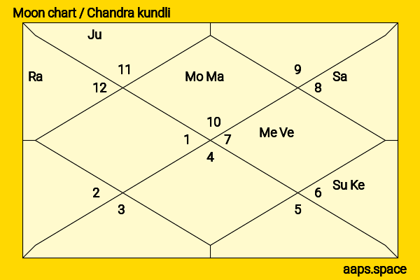 Vijayendra Kumeria chandra kundli or moon chart