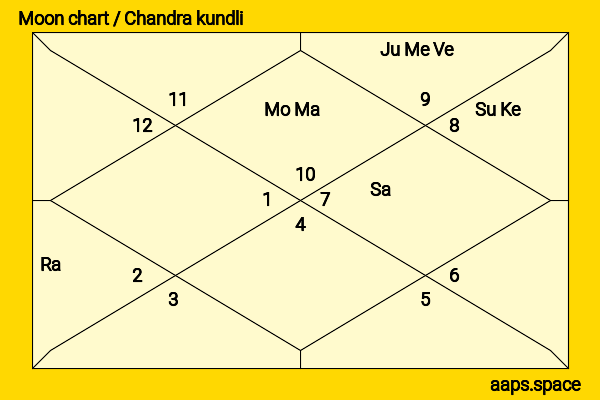 Mary Elizabeth Winstead chandra kundli or moon chart