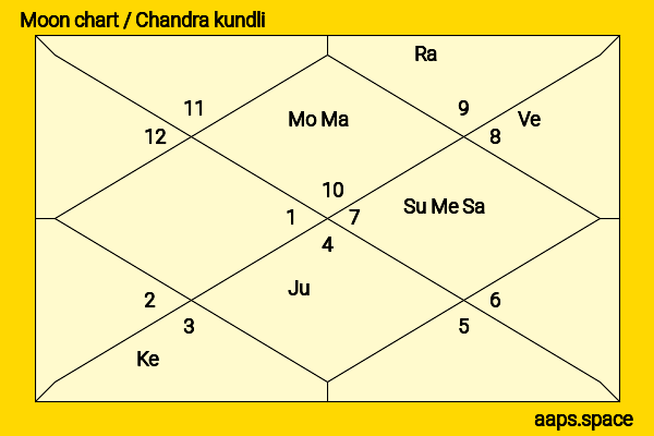 Brigitte Lin chandra kundli or moon chart