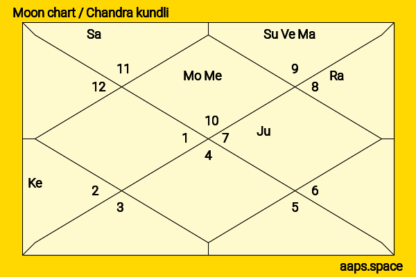 Yuma Nakayama chandra kundli or moon chart