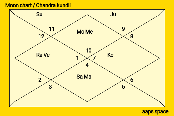 K. H. Muniyappa chandra kundli or moon chart