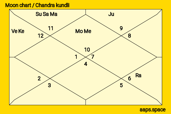 Anupama Parameswaran chandra kundli or moon chart