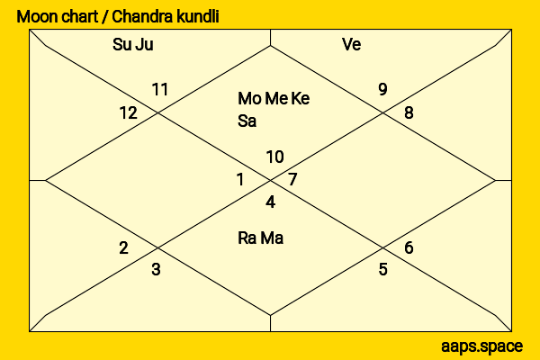 William Baldwin chandra kundli or moon chart