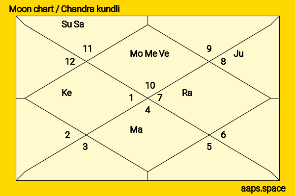Cancan Huang chandra kundli or moon chart