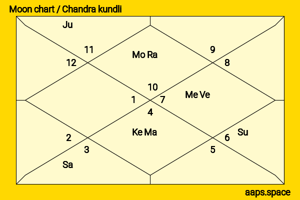 Arthur Miller chandra kundli or moon chart