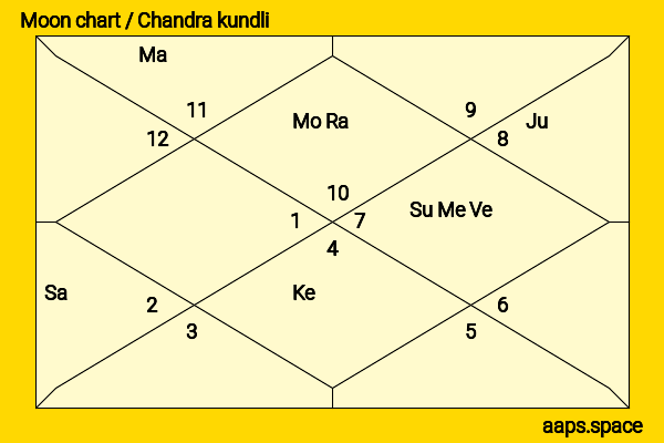 Anthony Rapp chandra kundli or moon chart