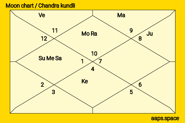David Tennant chandra kundli or moon chart