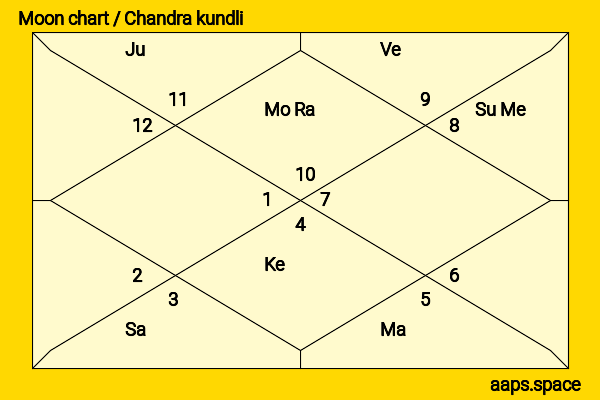 Madhukar Dattatraya Deoras chandra kundli or moon chart