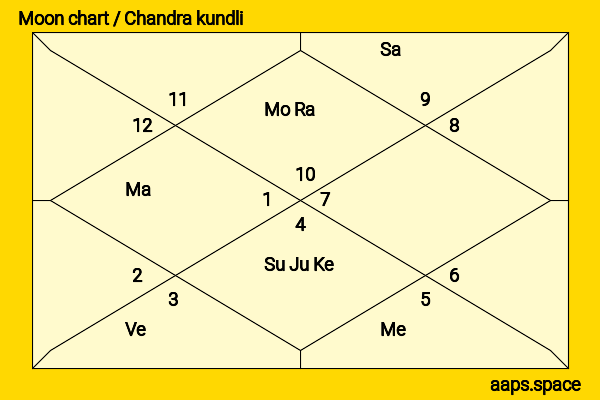 Anjana Singh chandra kundli or moon chart