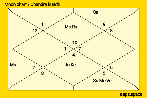 Mohammed Shami chandra kundli or moon chart