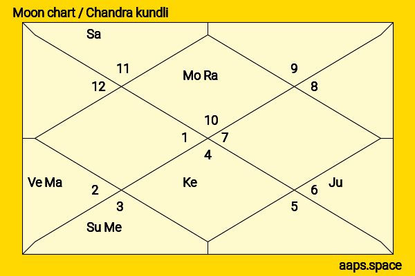 CNR Rao chandra kundli or moon chart
