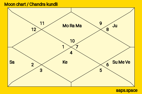 Gigi Lai chandra kundli or moon chart