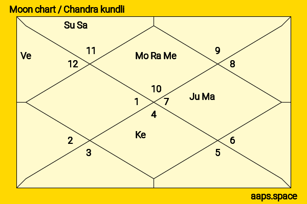 Robert Conrad chandra kundli or moon chart