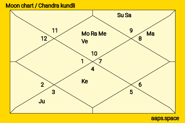 Priya Bhavani Shankar chandra kundli or moon chart
