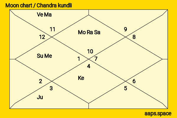Eesha Rebba chandra kundli or moon chart
