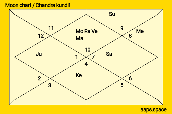 Vijayaraghavan  chandra kundli or moon chart