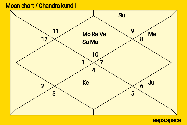 Gordon Getty chandra kundli or moon chart