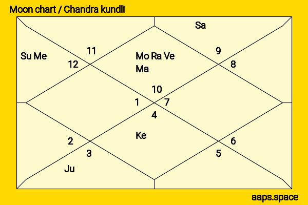 Meganne Young chandra kundli or moon chart