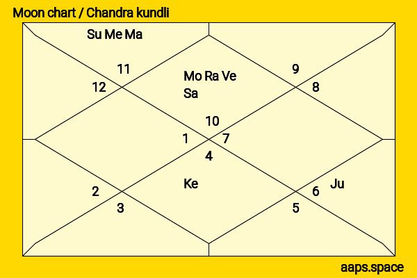 George Segal chandra kundli or moon chart