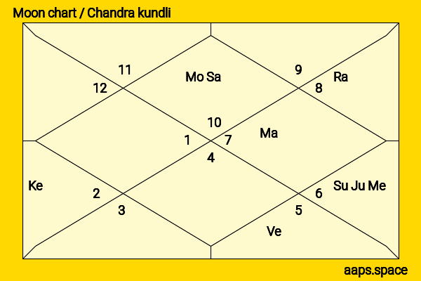 Erena Ono chandra kundli or moon chart